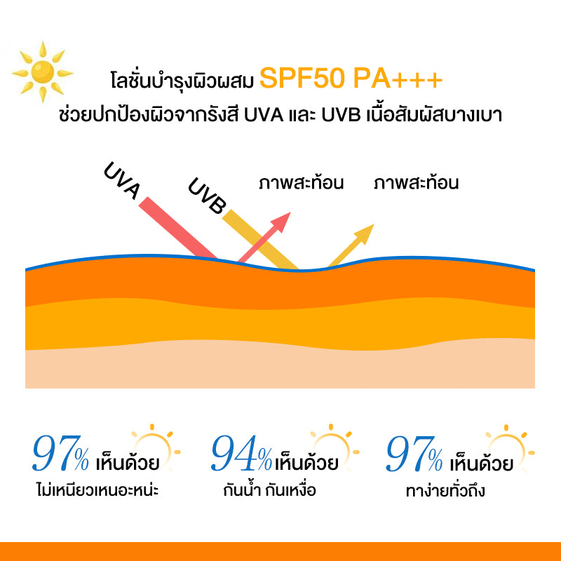 CokkiUV Anti-Pollution Body Care บิโอเร ครีมกันแดดสำหรับผิวกาย （กันแดดผิวหน้า ครีมกันแดดทาตัว）